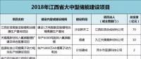 江西：814億元，65個鋰電項目，科陸、沃特瑪、贛鋒鋰業(yè)、遠(yuǎn)東福斯特......