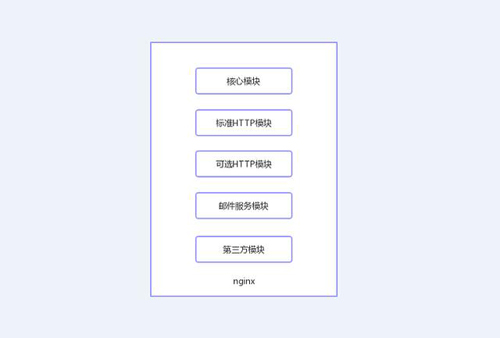 今天我們就來聊聊Nginx服務(wù)器的架構(gòu)！