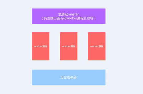 今天我們就來聊聊Nginx服務(wù)器的架構(gòu)！