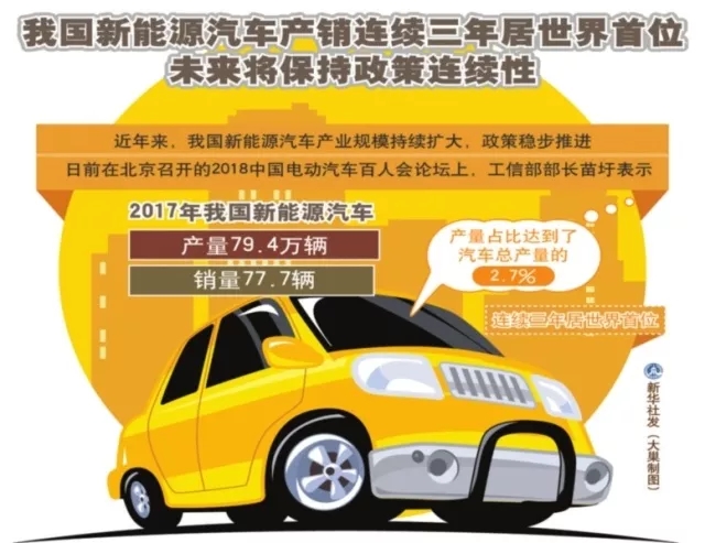 中國新能源汽車產銷 連續(xù)三年居世界首位