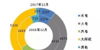 數(shù)據(jù)丨截至2017年年底全國(guó)分技術(shù)類型新增裝機(jī)情況及各省對(duì)比