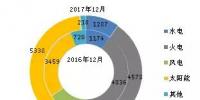 截至2017年底全國風(fēng)電、太陽能等新增裝機情況及各省對比
