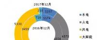 截至2017年底全國(guó)風(fēng)電、太陽(yáng)能等新增裝機(jī)情況及各省對(duì)比
