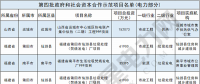 財政部公布第四批PPP示范項(xiàng)目名單 涉及電力項(xiàng)目10個(附名單)！