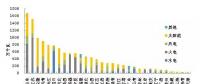 截至2017年底全國(guó)風(fēng)電、太陽(yáng)能等新增裝機(jī)情況及各省對(duì)比