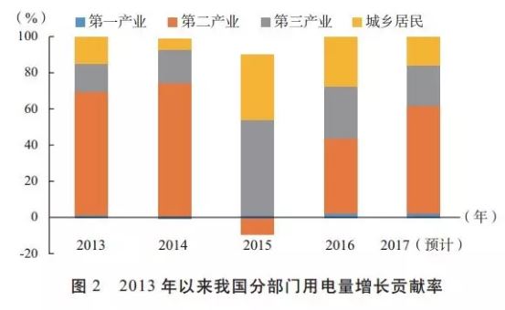 發(fā)改委能源研究所年度總結｜2017年我國電力發(fā)展形勢及2018年展望