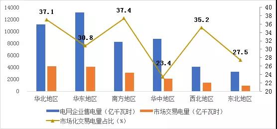 2017年哪些區(qū)域銷售電量市場(chǎng)化程度高？請(qǐng)看中電聯(lián)獨(dú)家分析