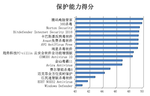 賽可達(dá)發(fā)布2017年度全球PC殺毒軟件橫評報告