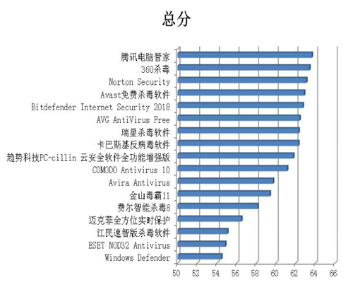 賽可達(dá)發(fā)布2017年度全球PC殺毒軟件橫評報告