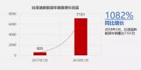 比亞迪1月新能源車銷售7151輛，同比增長(zhǎng)1082%