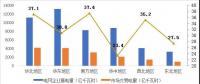 2017年哪些區(qū)域銷售電量市場化程度高？請看中電聯(lián)獨家分析
