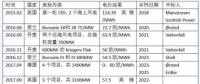 中國(guó)海上風(fēng)電電價(jià)走勢(shì)如何？還會(huì)是八毛五？