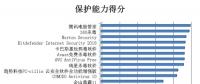 賽可達(dá)發(fā)布2017年度全球PC殺毒軟件橫評報告