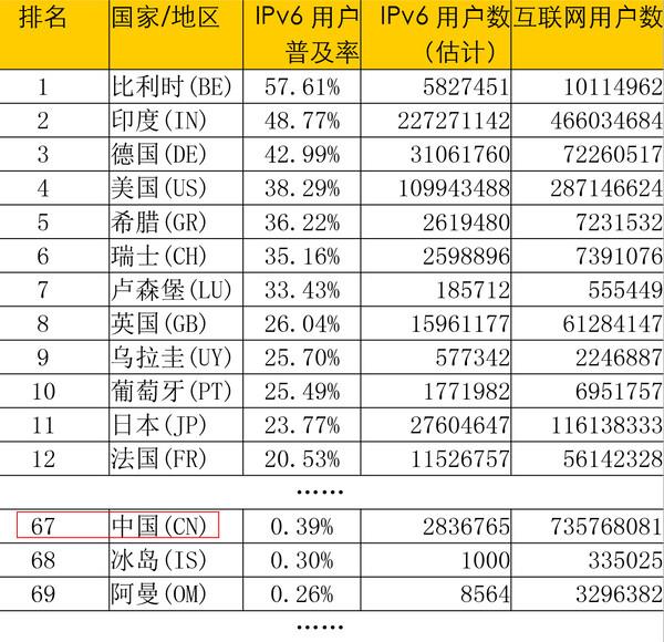 普及率不到1% 我國(guó)將加速I(mǎi)Pv6發(fā)展