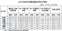 西北能監(jiān)局：2017年西北五?。▍^(qū)）新增風電并網(wǎng)容量180.4萬千瓦 青海未發(fā)生<font color=