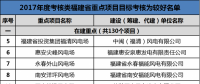 福建發(fā)改委公布2017年11個重點(diǎn)風(fēng)電項(xiàng)目考核情況 ！