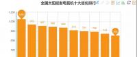 數(shù)據(jù)丨全國十大風(fēng)電裝機省份出爐 內(nèi)蒙穩(wěn)居第一