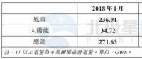 協(xié)合新能源1月風電發(fā)電量2.37億千瓦時 同比增長57.48%
