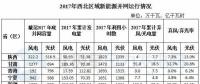 西北能監(jiān)局：2017年西北五?。▍^(qū)）新增風(fēng)電并網(wǎng)容量180.4萬(wàn)千瓦 青海未發(fā)生棄風(fēng)限電