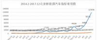 2018年北京新能源汽車指標(biāo)申請(qǐng)超21萬(wàn)人 全年指標(biāo)首期將用盡