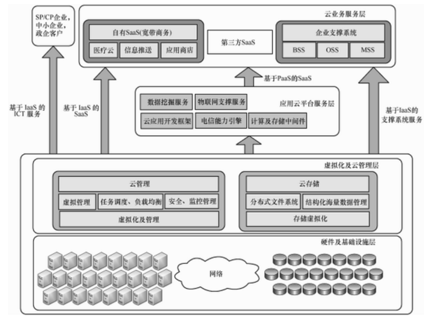大數(shù)據(jù)發(fā)展火爆，云計(jì)算構(gòu)建安全策略是什么？