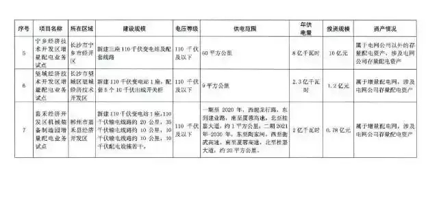 湖南省第三批增量配電業(yè)務(wù)改革試點(diǎn)完成申報