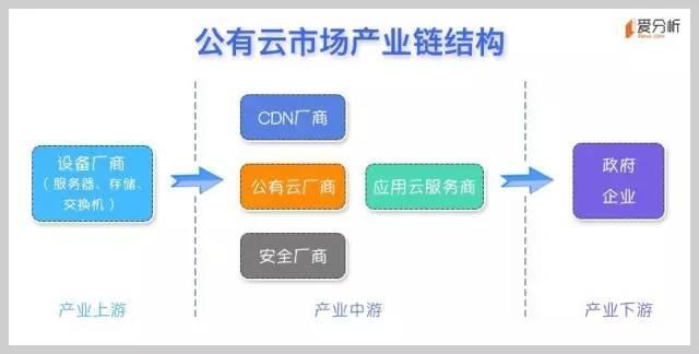 云計算系列之一：公有云是終極形態(tài)，未來將出現(xiàn)5-7家巨頭廠商