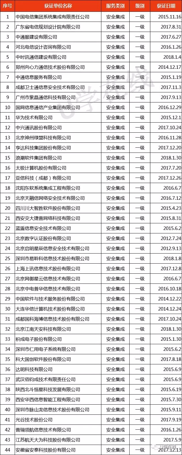 獲“信息系統(tǒng)安全集成服務(wù)資質(zhì)”通信企業(yè)名單發(fā)布！