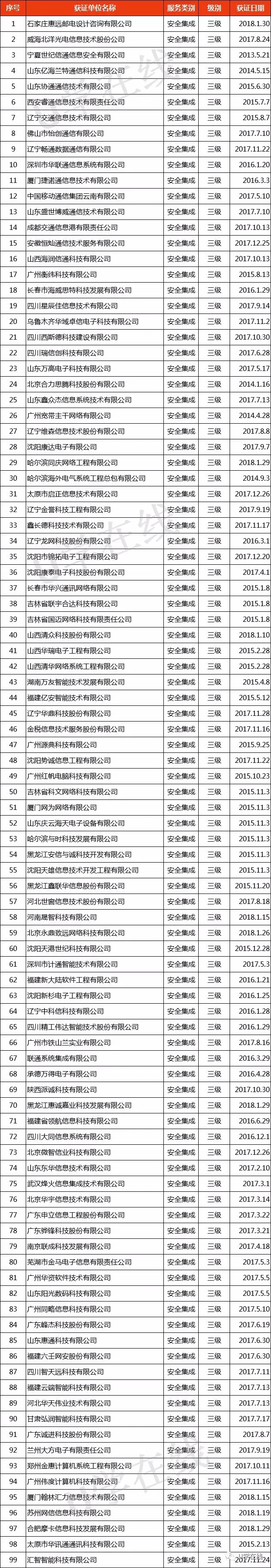 獲“信息系統(tǒng)安全集成服務(wù)資質(zhì)”通信企業(yè)名單發(fā)布！