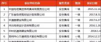 獲“信息系統(tǒng)安全集成服務(wù)資質(zhì)”通信企業(yè)名單發(fā)布！