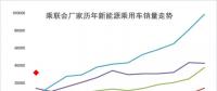 2018年1月新能源乘用車銷3萬增4倍，實現(xiàn)開門紅