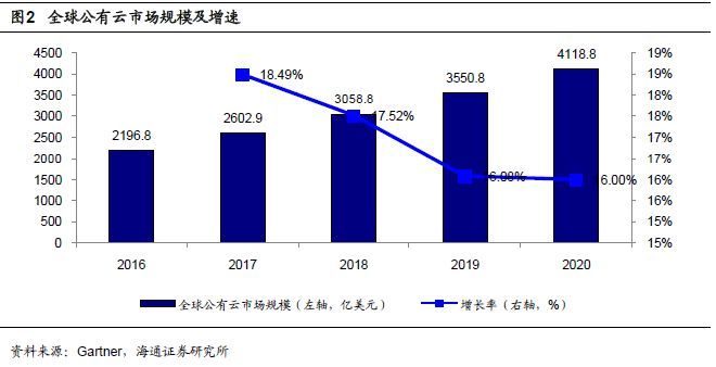 全球四大云計(jì)算公司的對(duì)比研究 