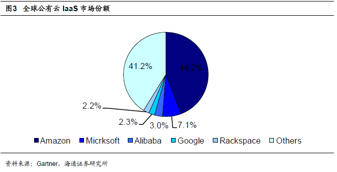 全球四大云計(jì)算公司的對(duì)比研究 