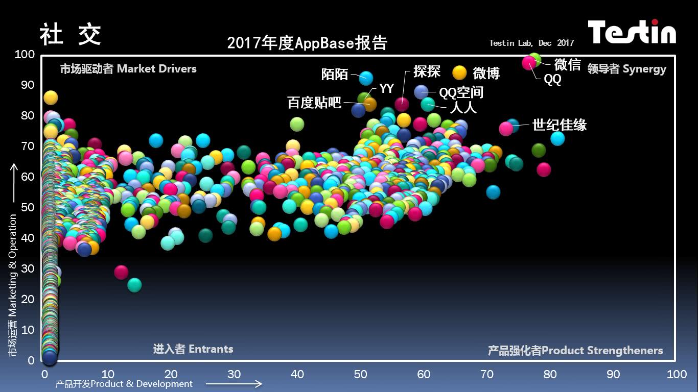 平臺(tái)化持續(xù)延伸，Testin 2017“社交”好應(yīng)用AppBase 50報(bào)告 