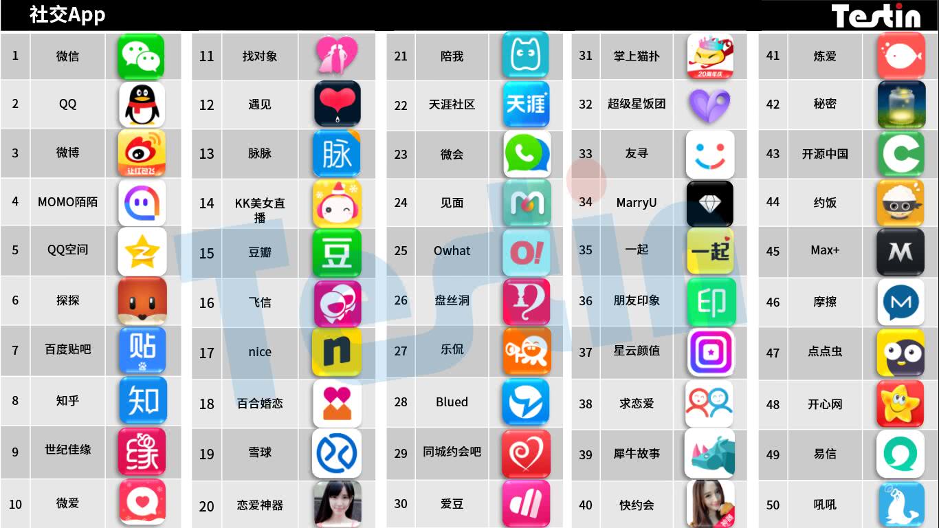 平臺(tái)化持續(xù)延伸，Testin 2017“社交”好應(yīng)用AppBase 50報(bào)告 
