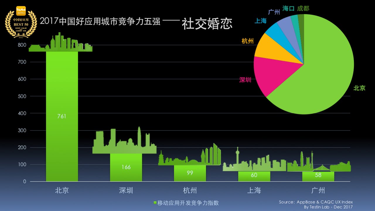 平臺化持續(xù)延伸，Testin 2017“社交”好應(yīng)用AppBase 50報告 