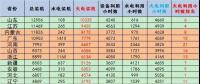 截至2017年年底分省火電裝機(jī)和利用小時排名及對比
