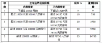關(guān)于光伏電站交稅問題，這里有最全講解