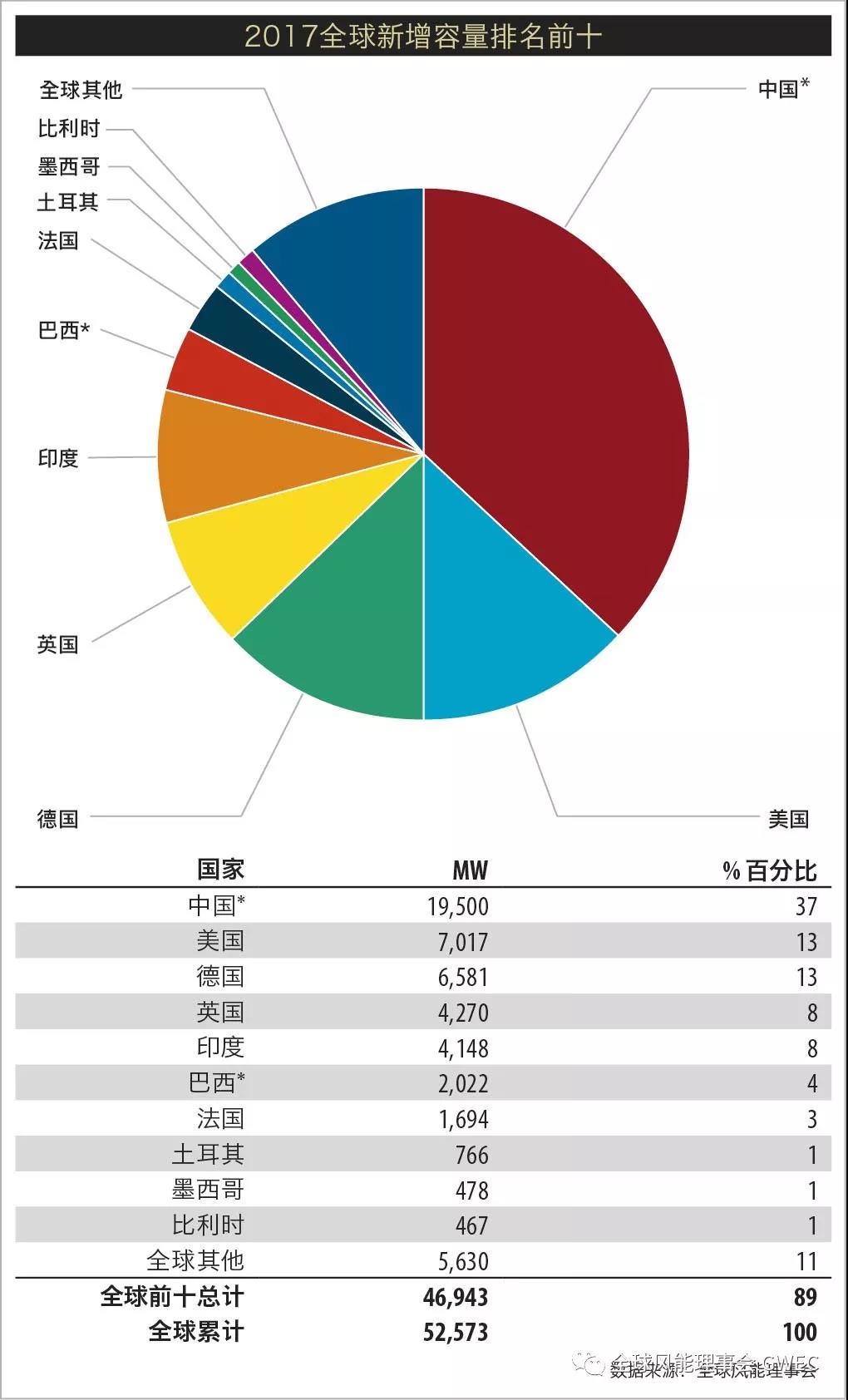 2017年全球新增風(fēng)電裝機(jī)容量排名 中國(guó)穩(wěn)居第一【附圖】