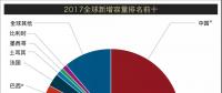 重磅丨2017年全球新增風(fēng)電裝機(jī)容量排名 中國(guó)穩(wěn)居第一【附圖】