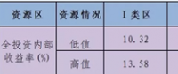 2018年全國新建風力發(fā)電場經濟性預測——全國四類資源區(qū)風電收益區(qū)間