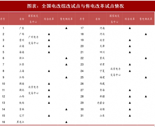 2018年中國(guó)電力行業(yè)電改試點(diǎn)情況及現(xiàn)貨市場(chǎng)分析(圖)