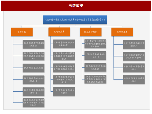 2017年我國電網行業(yè)電改政策思路、進程及增量配網分析（圖）