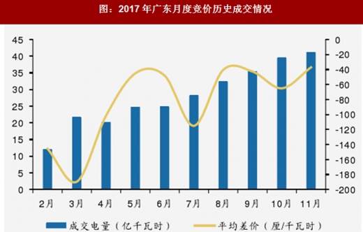 2017年我國電網行業(yè)電改政策思路、進程及增量配網分析（圖）
