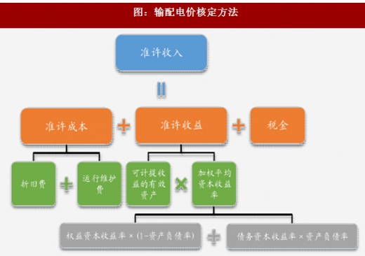2017年我國電網行業(yè)電改政策思路、進程及增量配網分析（圖）