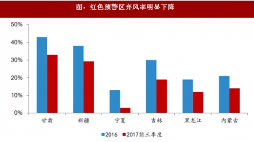 2017年我國風(fēng)電行業(yè)棄風(fēng)電量、棄風(fēng)率及紅色預(yù)警區(qū)新增裝機(jī)情況分析