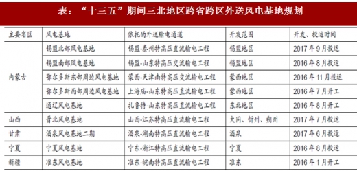 2017年我國風(fēng)電行業(yè)棄風(fēng)電量、棄風(fēng)率及紅色預(yù)警區(qū)新增裝機(jī)情況分析