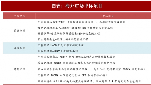 2017年中國電力行業(yè)海外市場(chǎng)中標(biāo)項(xiàng)目及碳試點(diǎn)成交額分析(圖)
