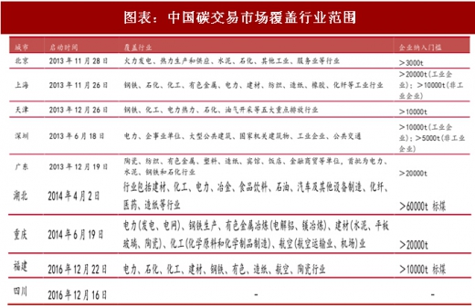 2017年中國電力行業(yè)海外市場(chǎng)中標(biāo)項(xiàng)目及碳試點(diǎn)成交額分析(圖)