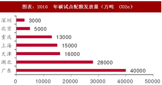 2017年中國電力行業(yè)海外市場(chǎng)中標(biāo)項(xiàng)目及碳試點(diǎn)成交額分析(圖)